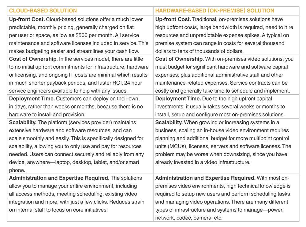 Cloud-Based Videoconferencing Solutions